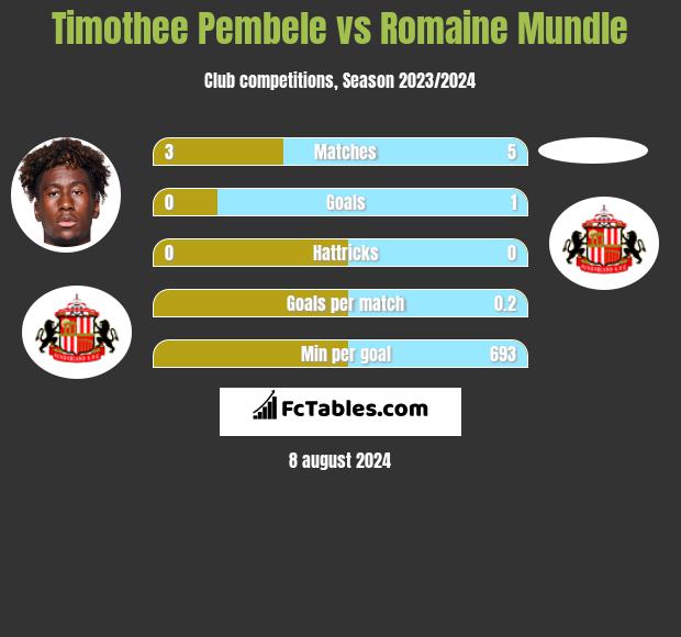 Timothee Pembele vs Romaine Mundle h2h player stats