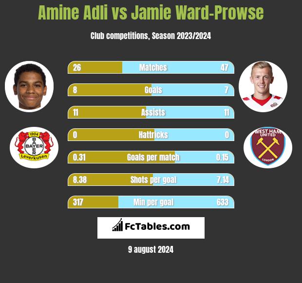 Amine Adli vs Jamie Ward-Prowse h2h player stats