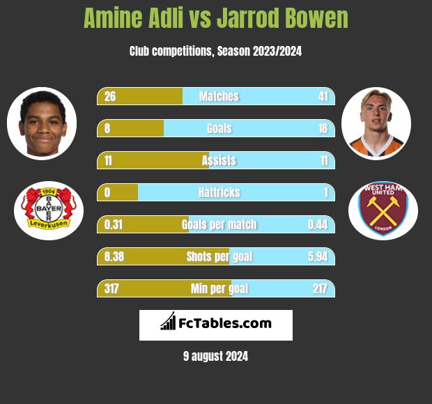 Amine Adli vs Jarrod Bowen h2h player stats