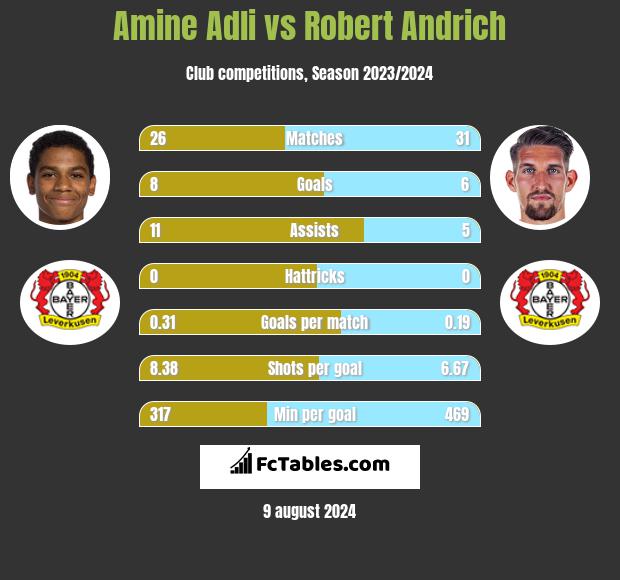 Amine Adli vs Robert Andrich h2h player stats