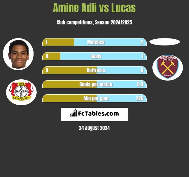 Amine Adli vs Lucas h2h player stats