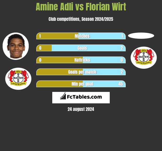 Amine Adli vs Florian Wirt h2h player stats