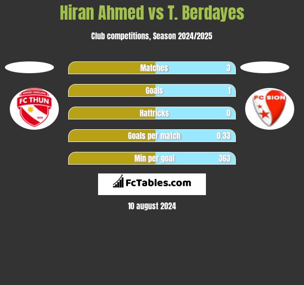 Hiran Ahmed vs T. Berdayes h2h player stats