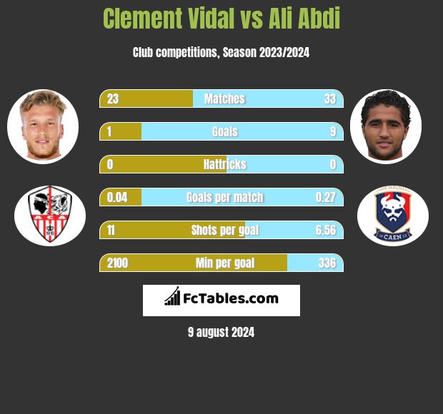 Clement Vidal vs Ali Abdi h2h player stats