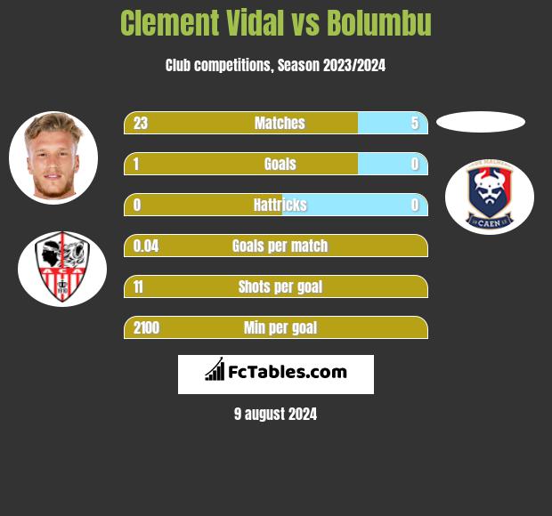 Clement Vidal vs Bolumbu h2h player stats