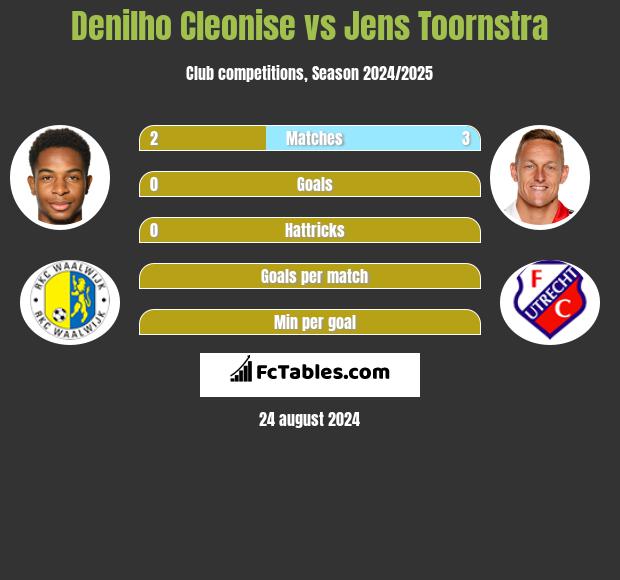 Denilho Cleonise vs Jens Toornstra h2h player stats