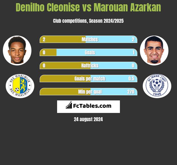 Denilho Cleonise vs Marouan Azarkan h2h player stats