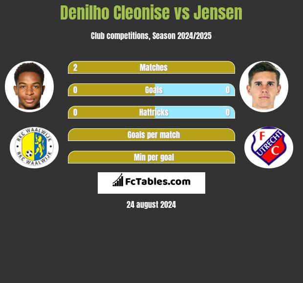 Denilho Cleonise vs Jensen h2h player stats