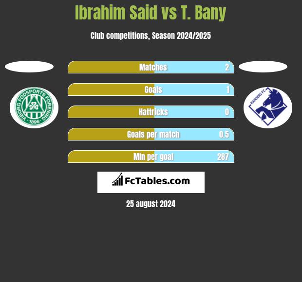 Ibrahim Said vs T. Bany h2h player stats