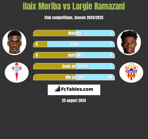 Ilaix Moriba vs Largie Ramazani h2h player stats