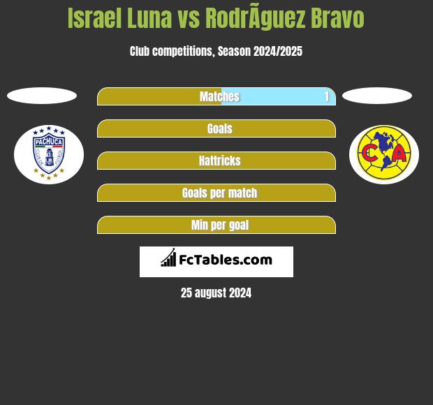 Israel Luna vs RodrÃ­guez Bravo h2h player stats