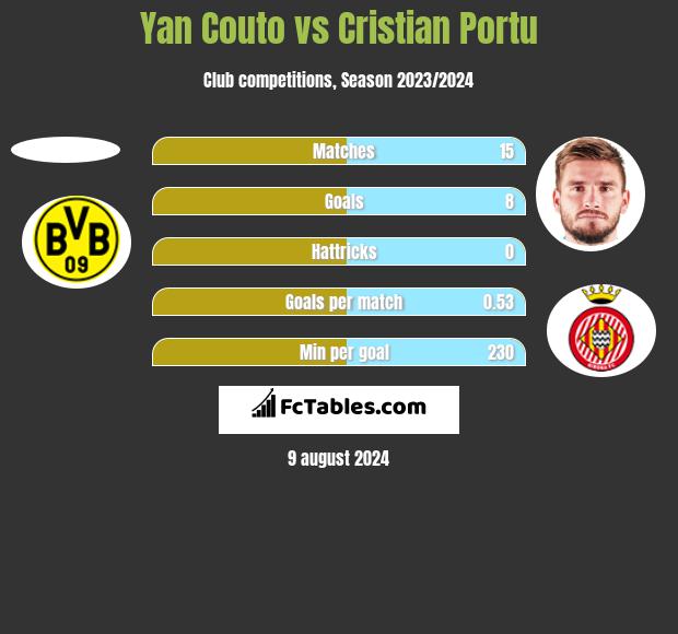 Yan Couto vs Cristian Portu h2h player stats