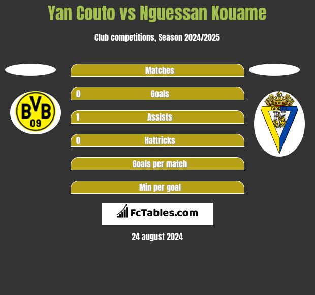 Yan Couto vs Nguessan Kouame h2h player stats