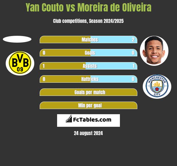 Yan Couto vs Moreira de Oliveira h2h player stats