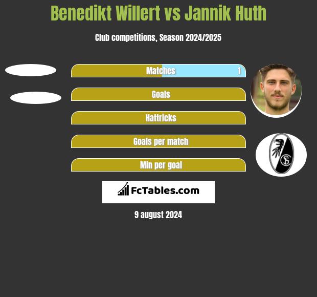 Benedikt Willert vs Jannik Huth h2h player stats