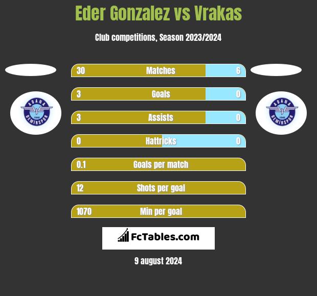 Eder Gonzalez vs Vrakas h2h player stats