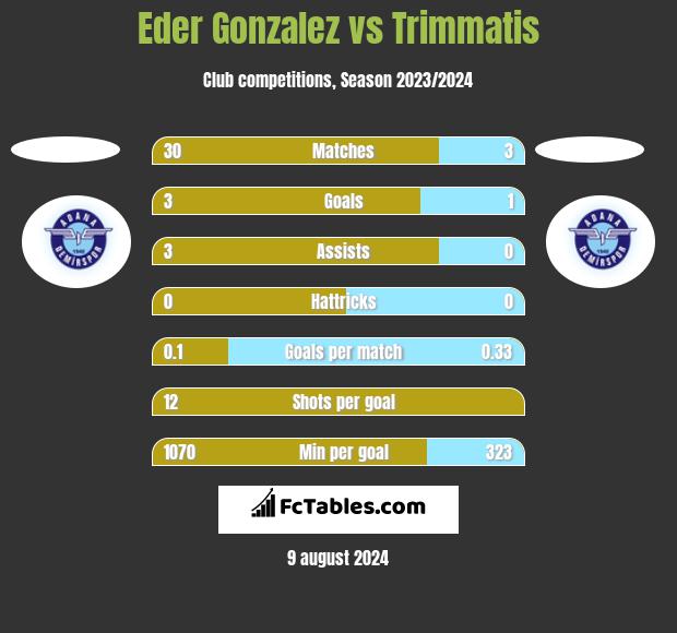 Eder Gonzalez vs Trimmatis h2h player stats