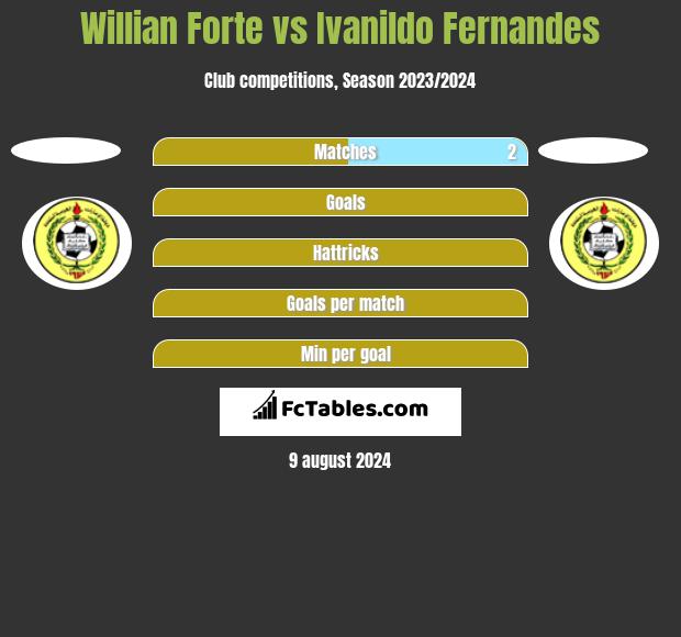 Willian Forte vs Ivanildo Fernandes h2h player stats