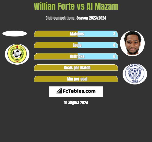 Willian Forte vs Al Mazam h2h player stats