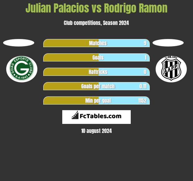 Julian Palacios vs Rodrigo Ramon h2h player stats