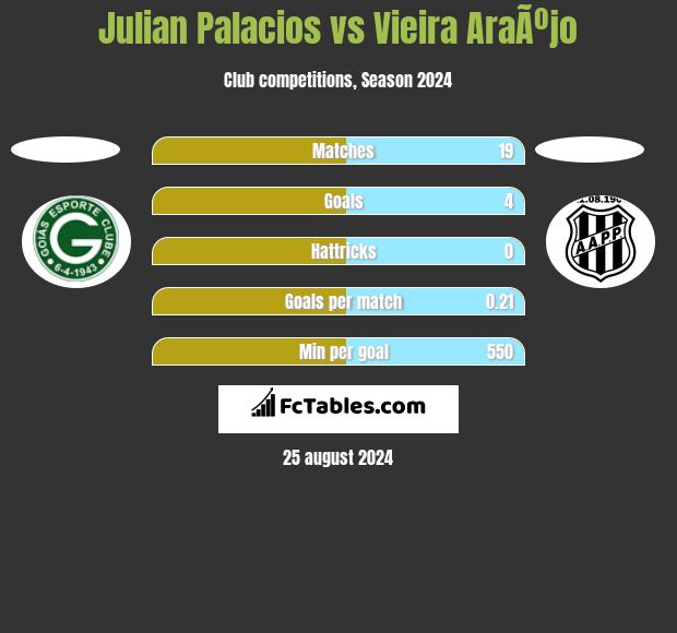 Julian Palacios vs Vieira AraÃºjo h2h player stats