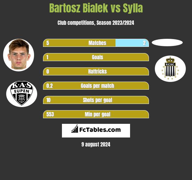 Bartosz Bialek vs Sylla h2h player stats