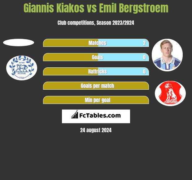 Giannis Kiakos vs Emil Bergstroem h2h player stats