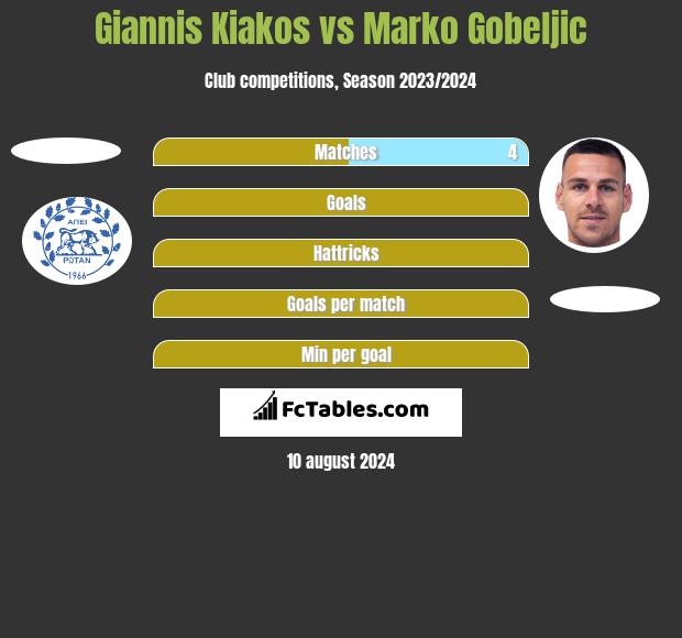 Giannis Kiakos vs Marko Gobeljic h2h player stats