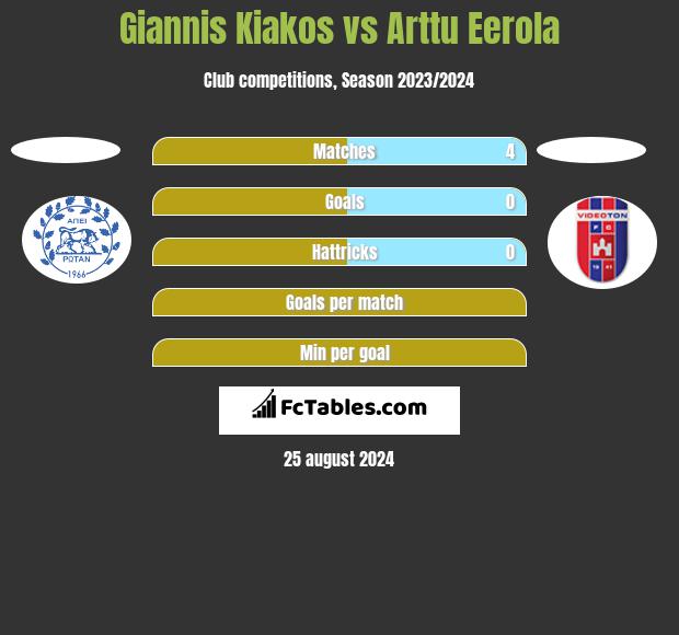 Giannis Kiakos vs Arttu Eerola h2h player stats