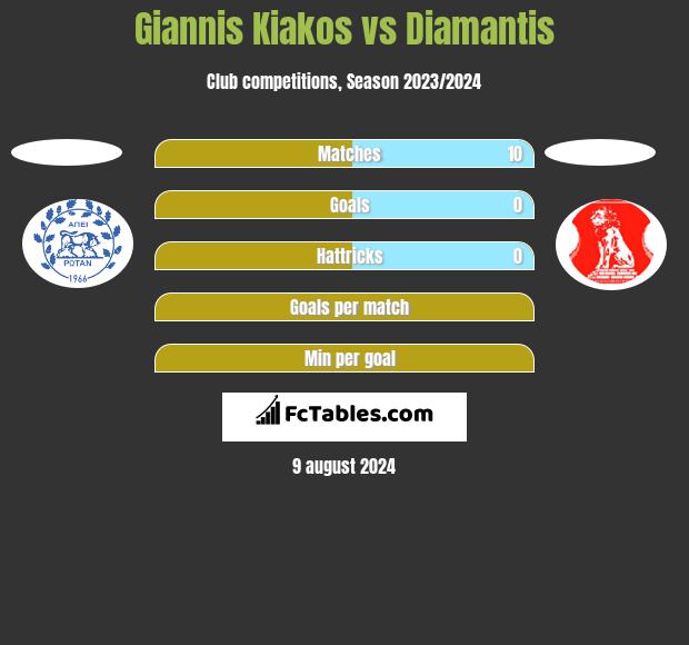 Giannis Kiakos vs Diamantis h2h player stats