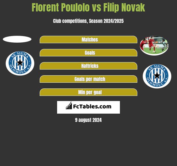 Florent Poulolo vs Filip Novak h2h player stats