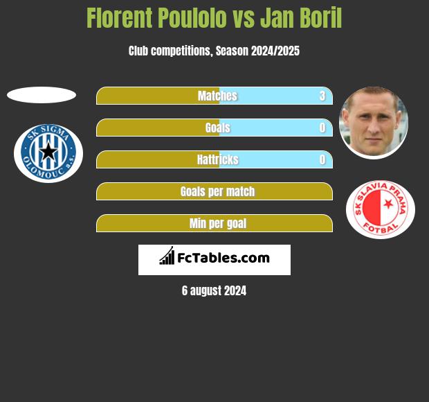 Florent Poulolo vs Jan Boril h2h player stats