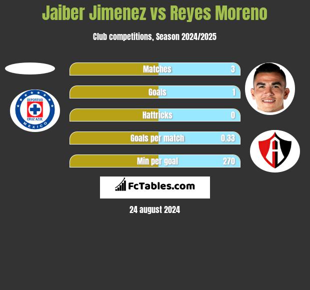 Jaiber Jimenez vs Reyes Moreno h2h player stats