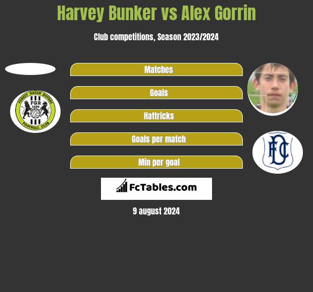 Harvey Bunker vs Alex Gorrin h2h player stats