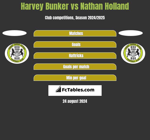 Harvey Bunker vs Nathan Holland h2h player stats