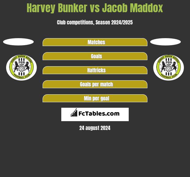 Harvey Bunker vs Jacob Maddox h2h player stats