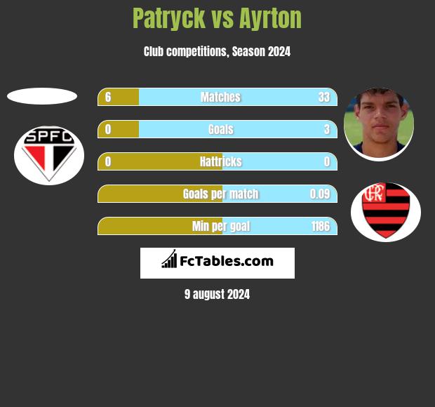 Patryck vs Ayrton h2h player stats