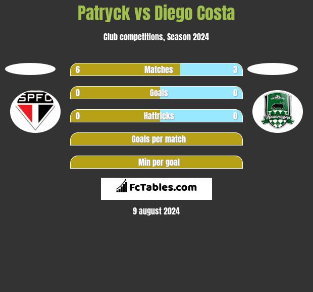 Patryck vs Diego Costa h2h player stats