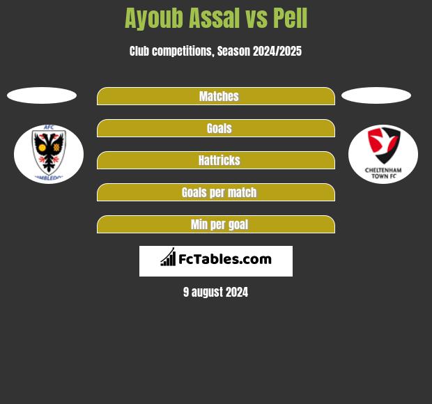 Ayoub Assal vs Pell h2h player stats