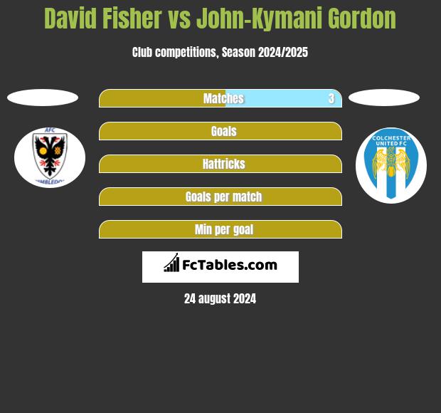 David Fisher vs John-Kymani Gordon h2h player stats