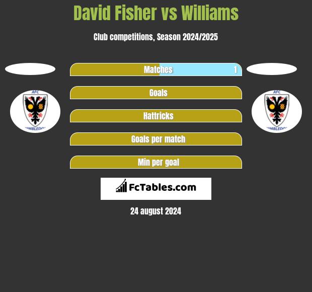 David Fisher vs Williams h2h player stats