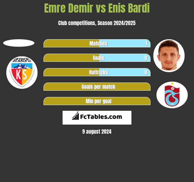 Emre Demir vs Enis Bardi h2h player stats