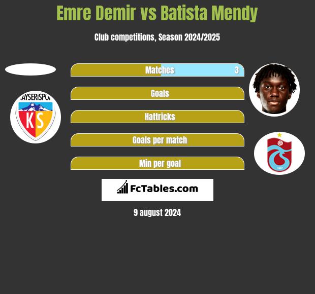 Emre Demir vs Batista Mendy h2h player stats