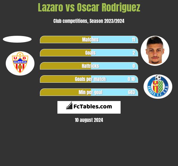 Lazaro vs Oscar Rodriguez h2h player stats