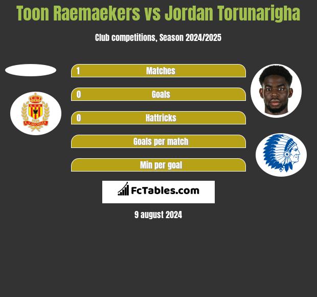 Toon Raemaekers vs Jordan Torunarigha h2h player stats