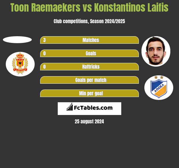 Toon Raemaekers vs Konstantinos Laifis h2h player stats