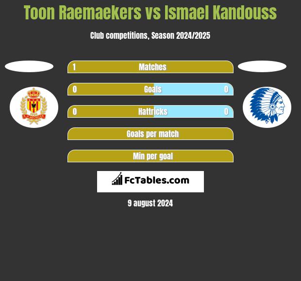 Toon Raemaekers vs Ismael Kandouss h2h player stats