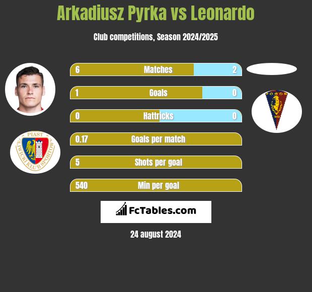 Arkadiusz Pyrka vs Leonardo h2h player stats