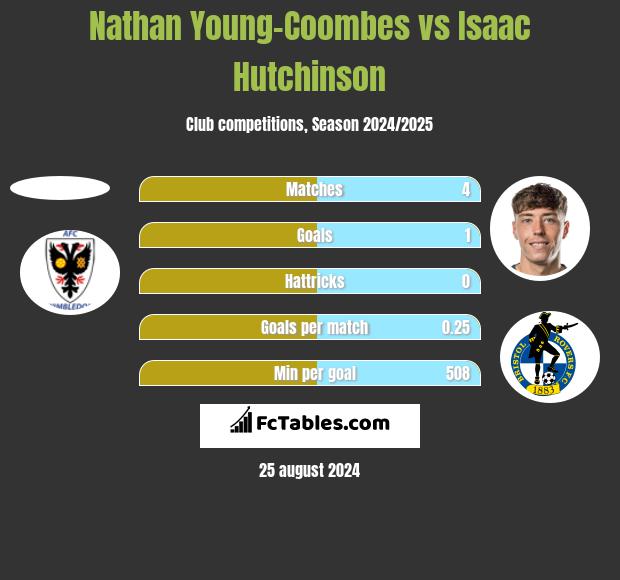 Nathan Young-Coombes vs Isaac Hutchinson h2h player stats