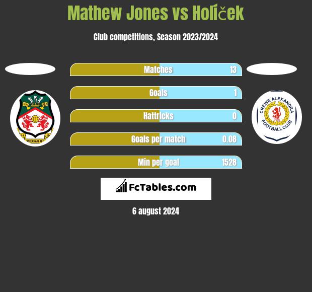 Mathew Jones vs Holíček h2h player stats